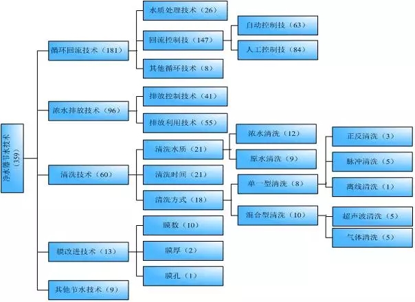 國(guó)內(nèi)凈水器之節(jié)水技術(shù)專利分析