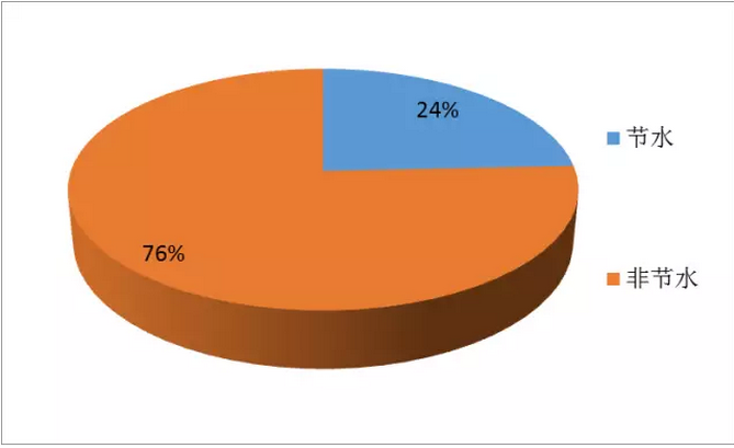國(guó)內(nèi)凈水器之節(jié)水技術(shù)專利分析