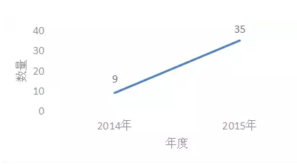 國(guó)內(nèi)凈水器之節(jié)水技術(shù)專利分析