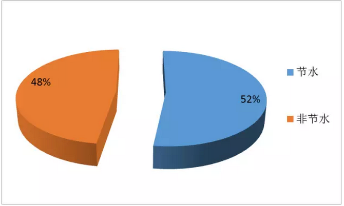國(guó)內(nèi)凈水器之節(jié)水技術(shù)專利分析