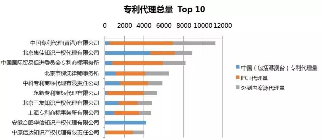 2016年專利代理機構代理量排名（Top 100）