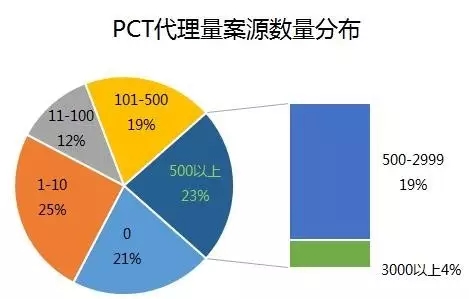 2016年專利代理機構代理量排名（Top 100）