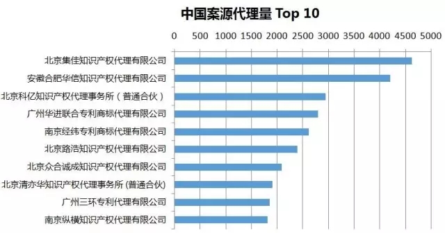 2016年專利代理機構代理量排名（Top 100）