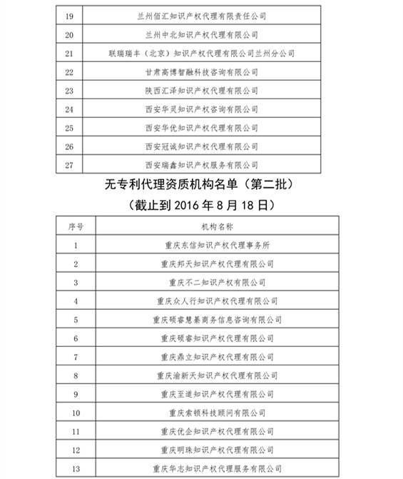 無專利代理資質(zhì)機構(gòu)名單，更新第八、九、十、十一批共計256家