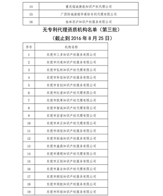 無專利代理資質(zhì)機構(gòu)名單，更新第八、九、十、十一批共計256家