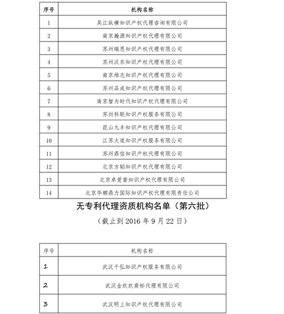 無專利代理資質(zhì)機構(gòu)名單，更新第八、九、十、十一批共計256家