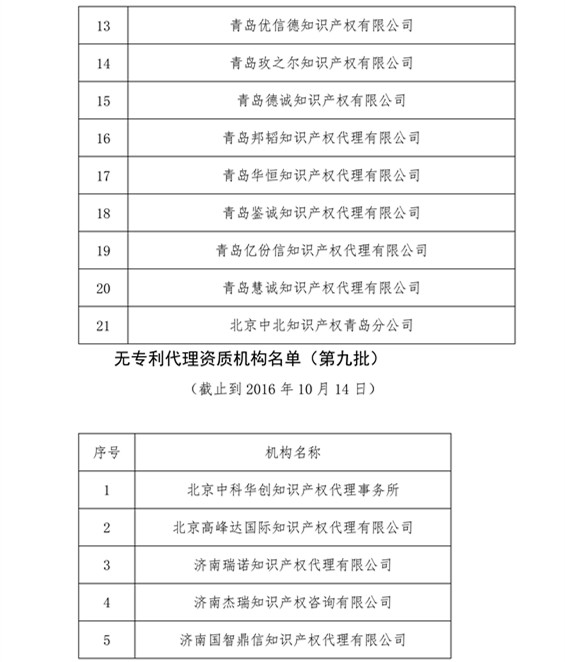 無專利代理資質(zhì)機構(gòu)名單，更新第八、九、十、十一批共計256家