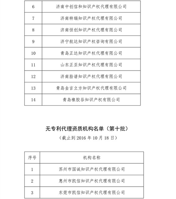 無專利代理資質(zhì)機構(gòu)名單，更新第八、九、十、十一批共計256家