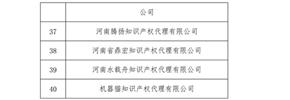 無專利代理資質(zhì)機構(gòu)名單，更新第八、九、十、十一批共計256家