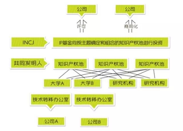 國內(nèi)外九大知識(shí)產(chǎn)權(quán)運(yùn)營基金情況介紹