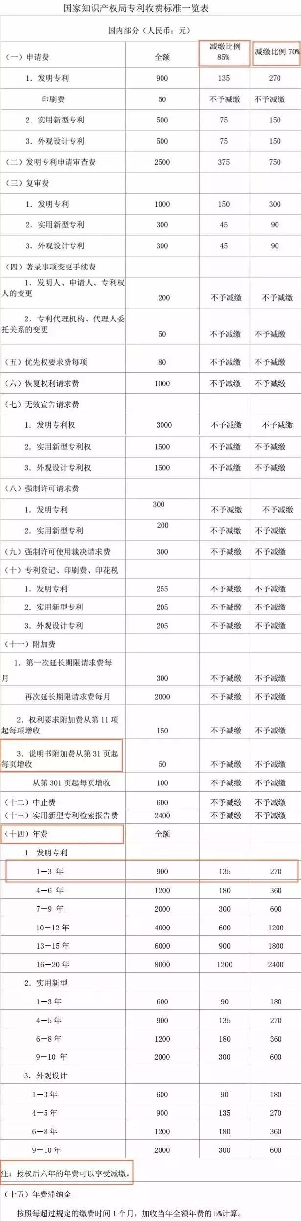 國內(nèi)專利費用如何收取？