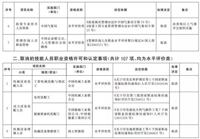 考證族注意！又有114項(xiàng)職業(yè)資格證被取消