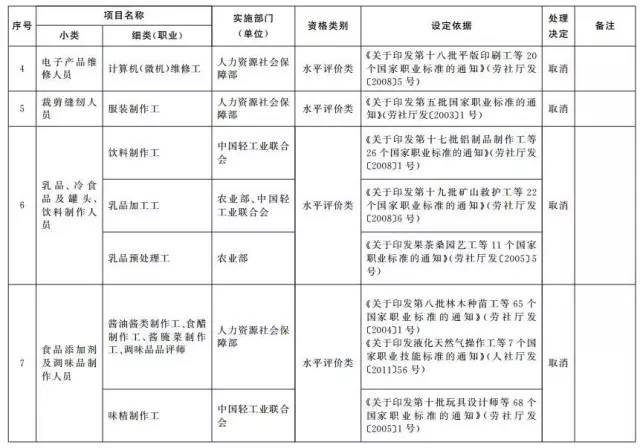 考證族注意！又有114項(xiàng)職業(yè)資格證被取消