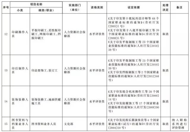 考證族注意！又有114項(xiàng)職業(yè)資格證被取消