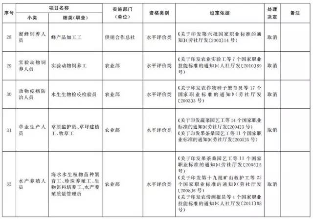 考證族注意！又有114項(xiàng)職業(yè)資格證被取消