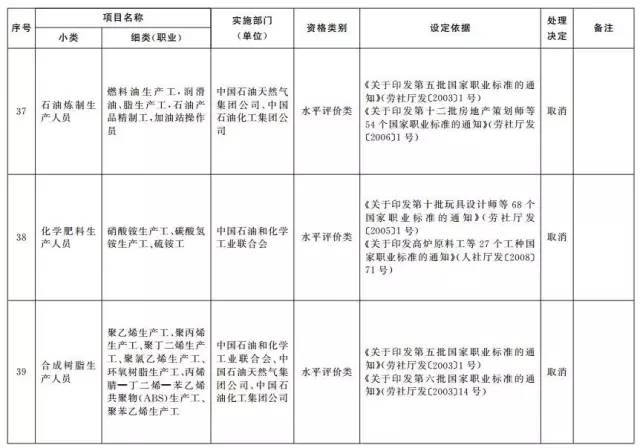 考證族注意！又有114項(xiàng)職業(yè)資格證被取消