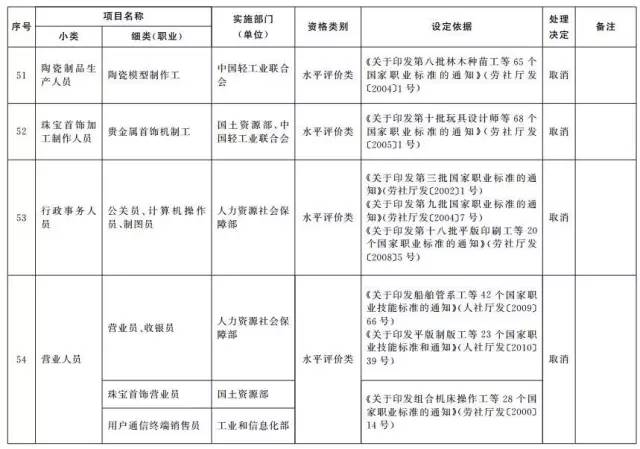 考證族注意！又有114項(xiàng)職業(yè)資格證被取消