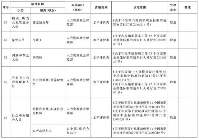 考證族注意！又有114項(xiàng)職業(yè)資格證被取消