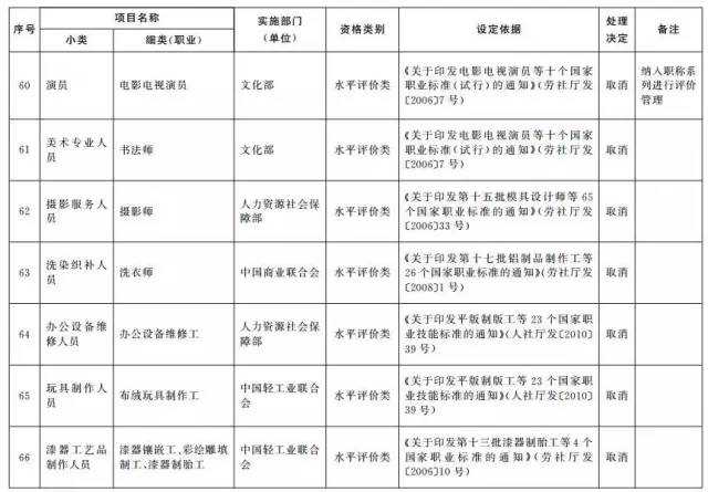 考證族注意！又有114項(xiàng)職業(yè)資格證被取消