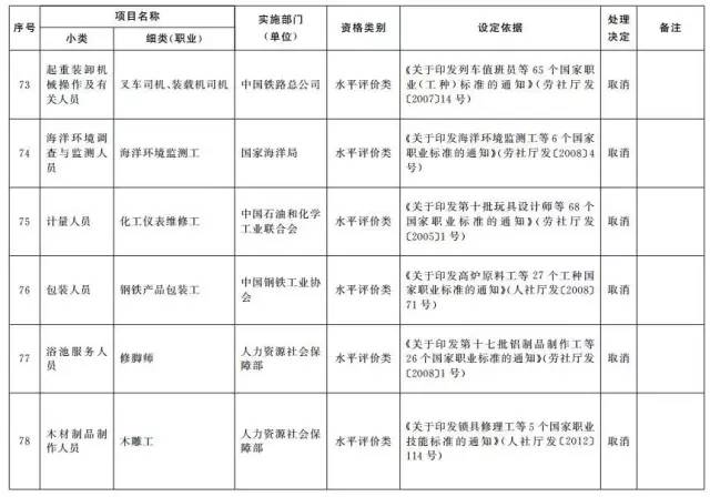 考證族注意！又有114項(xiàng)職業(yè)資格證被取消