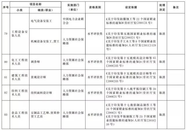 考證族注意！又有114項(xiàng)職業(yè)資格證被取消