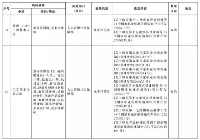 考證族注意！又有114項(xiàng)職業(yè)資格證被取消