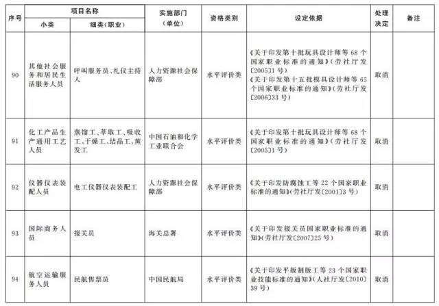 考證族注意！又有114項(xiàng)職業(yè)資格證被取消