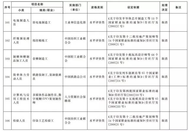 考證族注意！又有114項(xiàng)職業(yè)資格證被取消