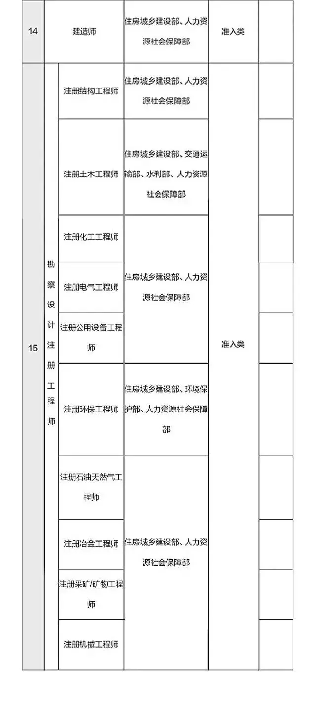 總理力推，國家職業(yè)資格目錄清單公示了！ （含最全名單）