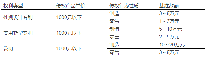 專利侵權怎么賠償？