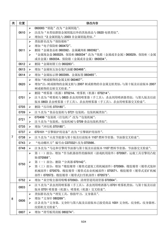 商標(biāo)局：2017年1月1日起正式使用尼斯分類第十一版（附區(qū)分表修改內(nèi)容）