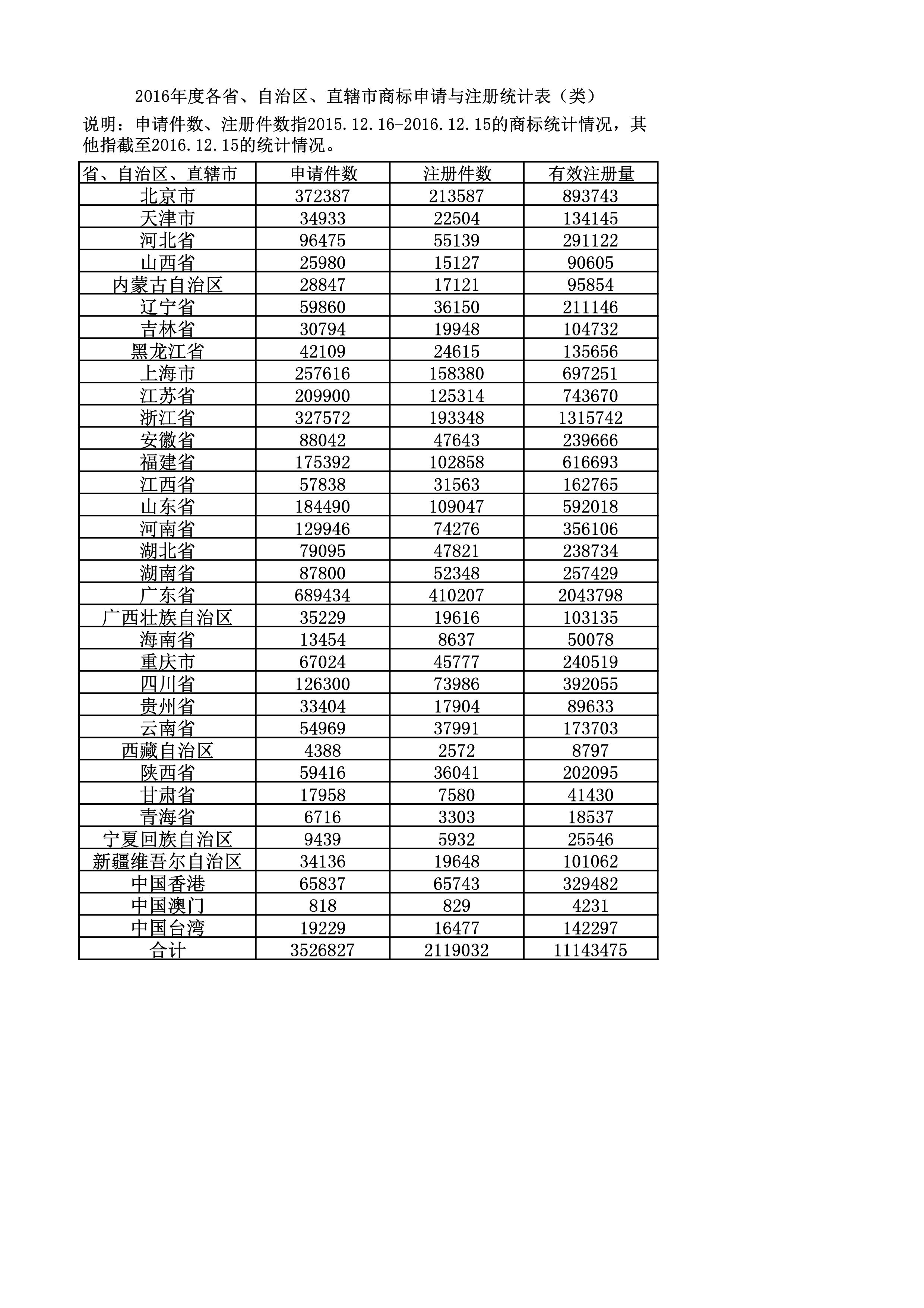 2016年度各省、自治區(qū)、直轄市商標(biāo)申請(qǐng)與注冊(cè)統(tǒng)計(jì)表（附：統(tǒng)計(jì)詳表）