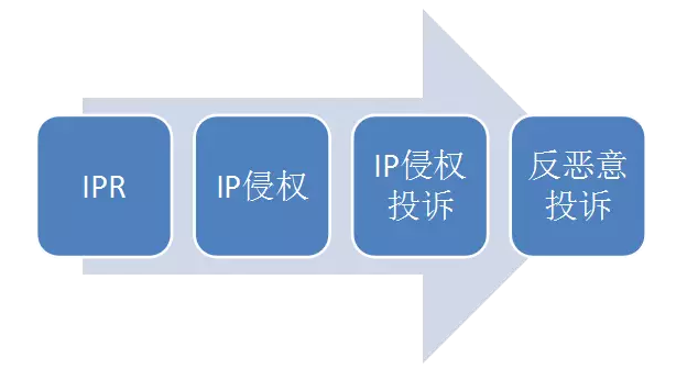 阿里巴巴知識產(chǎn)權(quán)投訴分層制度的相關(guān)法律分析