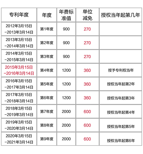 【優(yōu)蟻網(wǎng)之專利年費小課堂①】解析中國專利年費減繳新政策