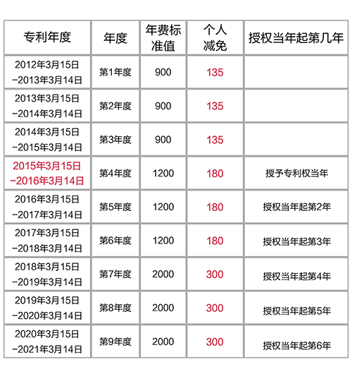 【優(yōu)蟻網(wǎng)之專利年費小課堂①】解析中國專利年費減繳新政策