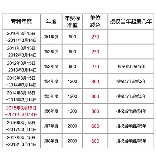 【優(yōu)蟻網(wǎng)之專利年費小課堂①】解析中國專利年費減繳新政策