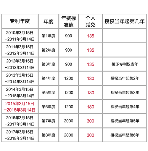 【優(yōu)蟻網(wǎng)之專利年費小課堂①】解析中國專利年費減繳新政策