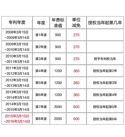 【優(yōu)蟻網(wǎng)之專利年費小課堂①】解析中國專利年費減繳新政策