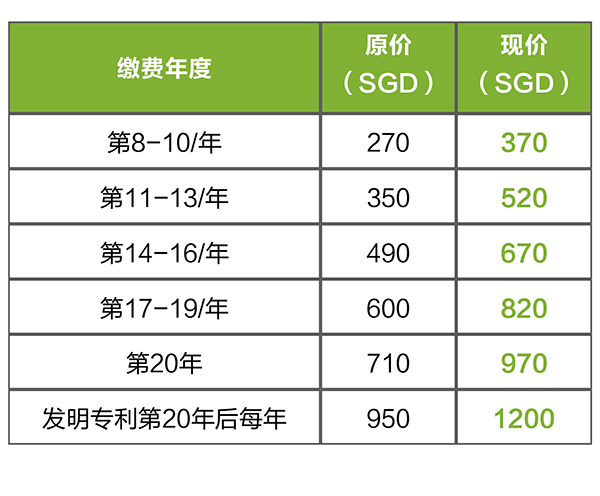 新加坡專利年費(fèi)將于4月1日起上調(diào)，提前交可以省錢(qián)啦！