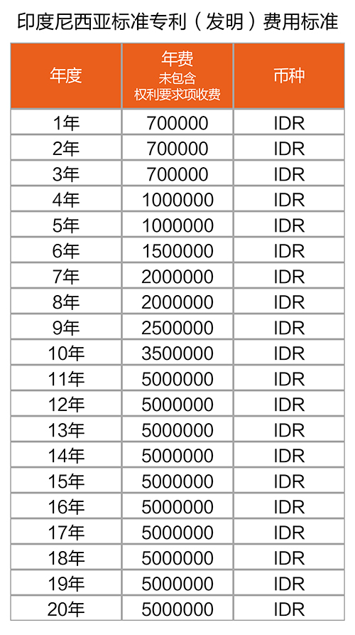 【優(yōu)蟻網(wǎng)之專利年費(fèi)小課堂⑤】印度尼西亞的專利年費(fèi)制度