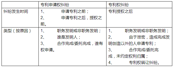 專利權(quán)屬糾紛的注意點(diǎn)