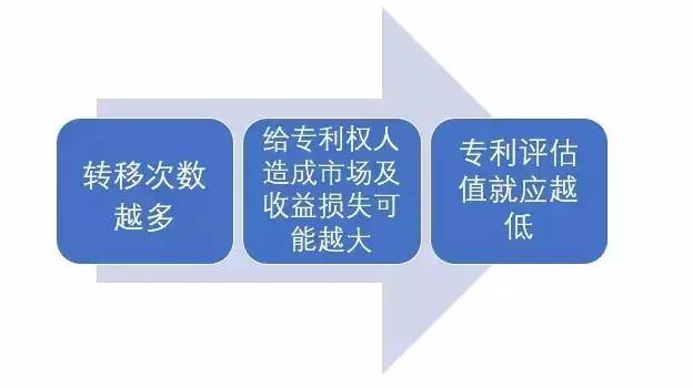 深挖專利價(jià)值評(píng)估中的關(guān)鍵因子