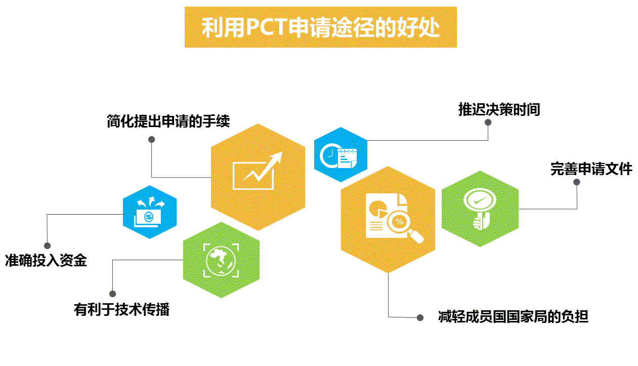 關于國際申請策略的心得整理