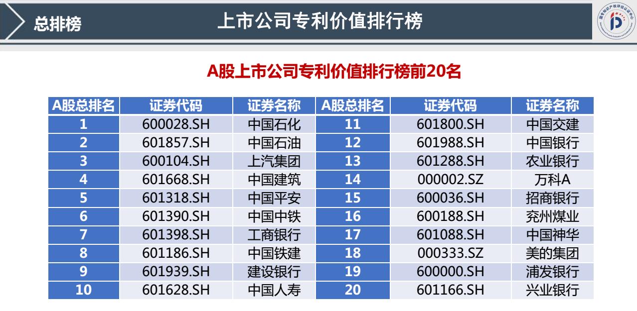 我國(guó)首發(fā)《上市公司專利記分牌》《上市公司專利價(jià)值排行榜》！