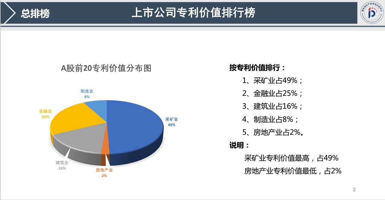 我國(guó)首發(fā)《上市公司專利記分牌》《上市公司專利價(jià)值排行榜》！