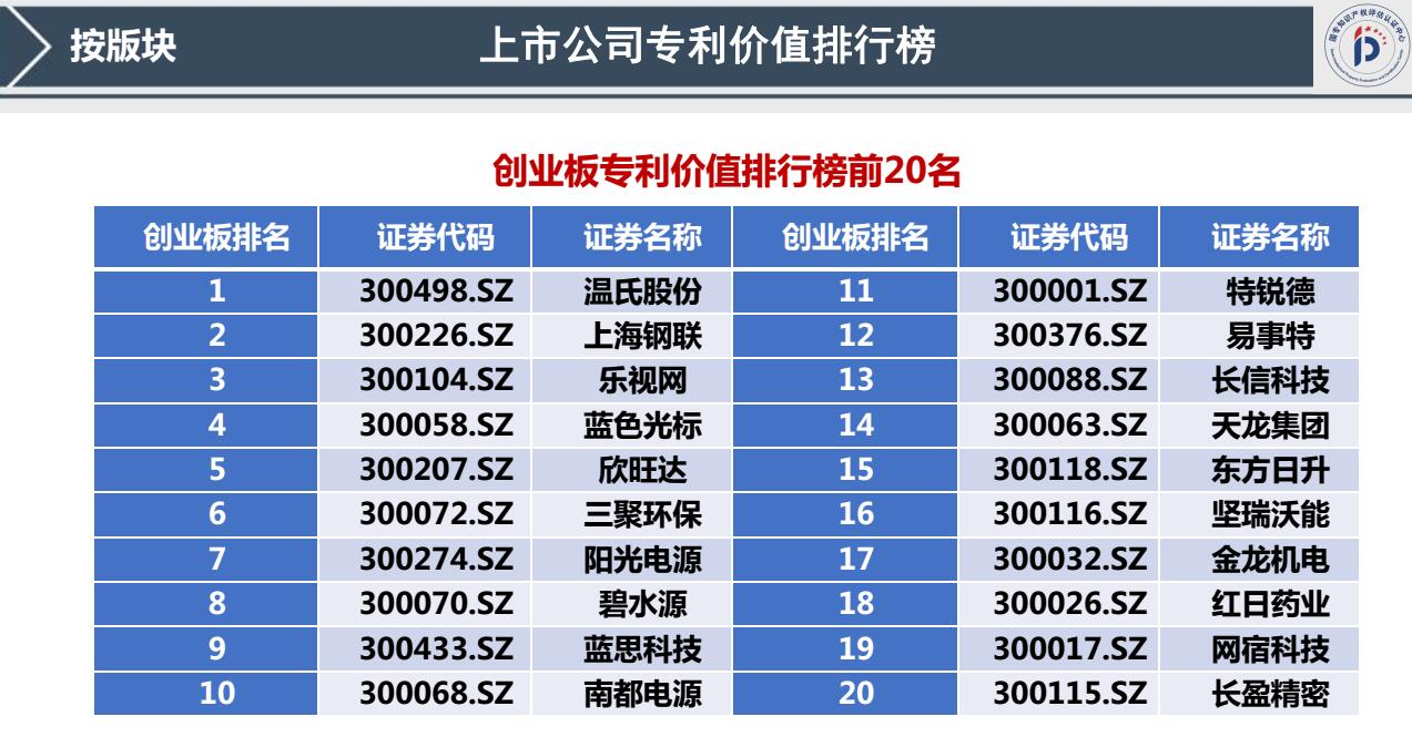 我國(guó)首發(fā)《上市公司專利記分牌》《上市公司專利價(jià)值排行榜》！