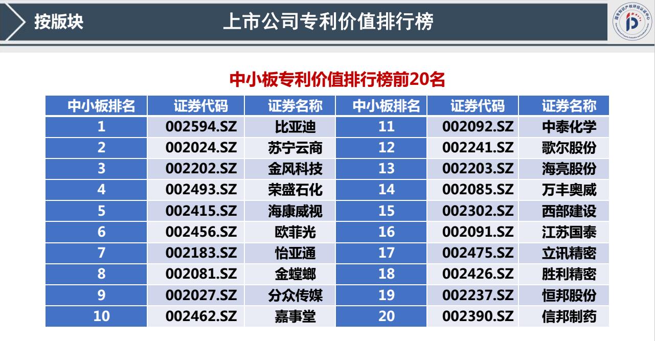 我國(guó)首發(fā)《上市公司專利記分牌》《上市公司專利價(jià)值排行榜》！