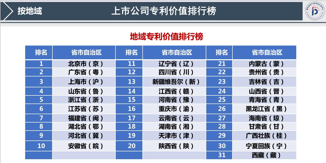 我國(guó)首發(fā)《上市公司專利記分牌》《上市公司專利價(jià)值排行榜》！