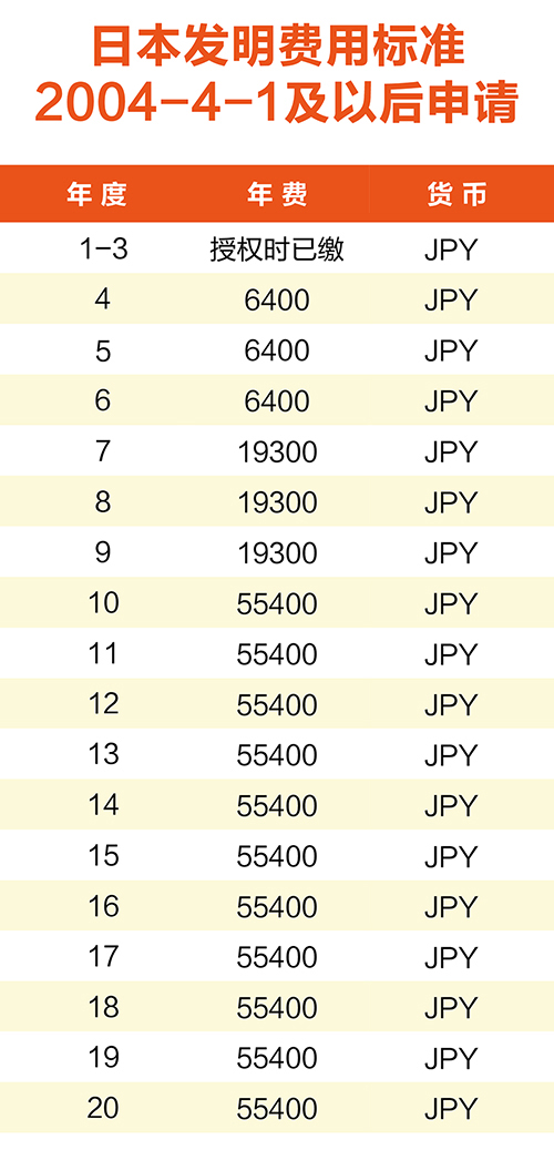 【淺析】日韓專利年費制度