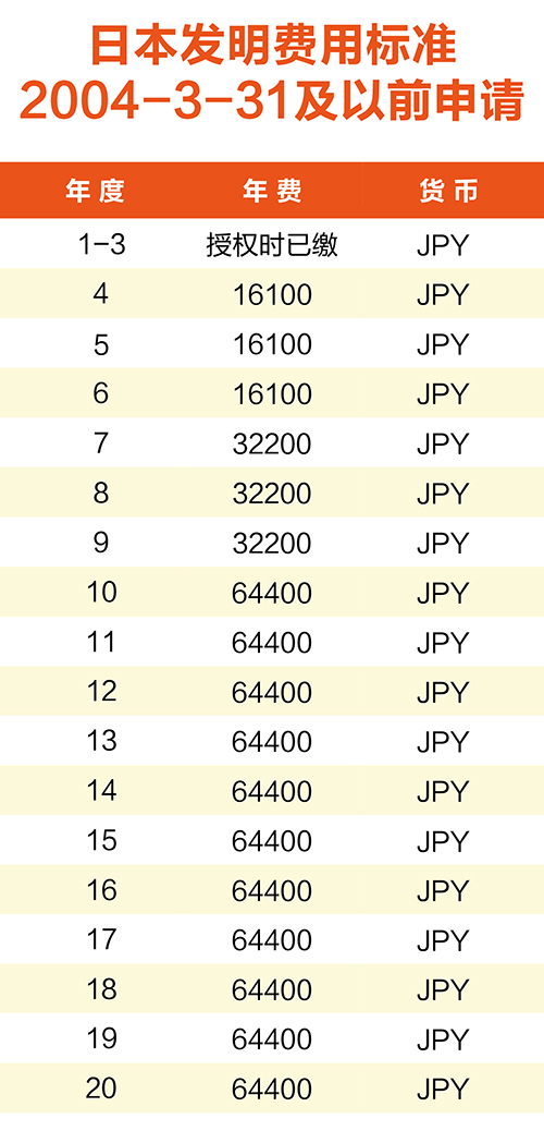 【淺析】日韓專利年費制度